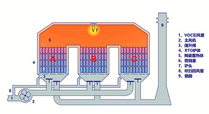 RTO蓄热式焚烧设备工艺流程图