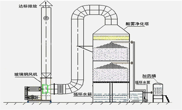 酸雾废气处理工艺流程图