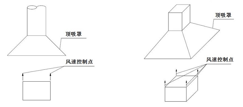 顶吸罩控制点