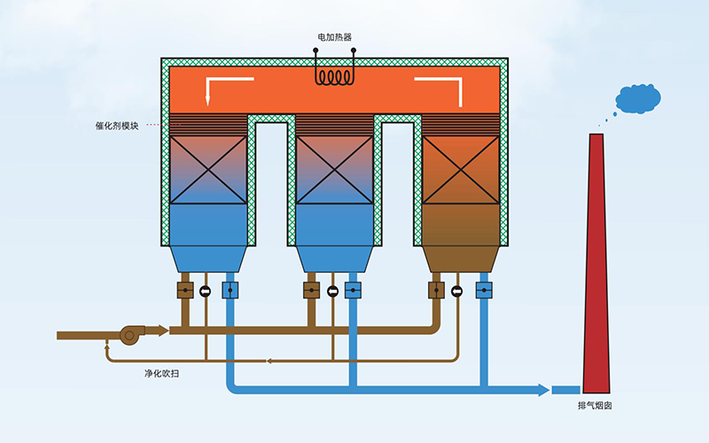 工业有机废气蓄热式催化燃烧装置工艺流程图