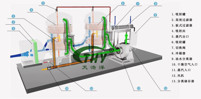 RTO蓄热式焚烧设备工艺流程图