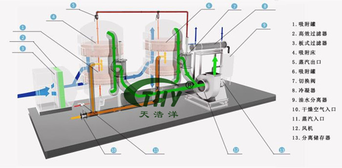 活性炭吸附脱附冷凝回收工艺流程图