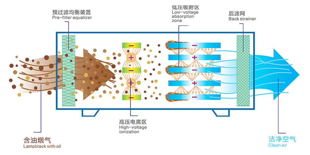 RTO蓄热式焚烧设备工艺流程图